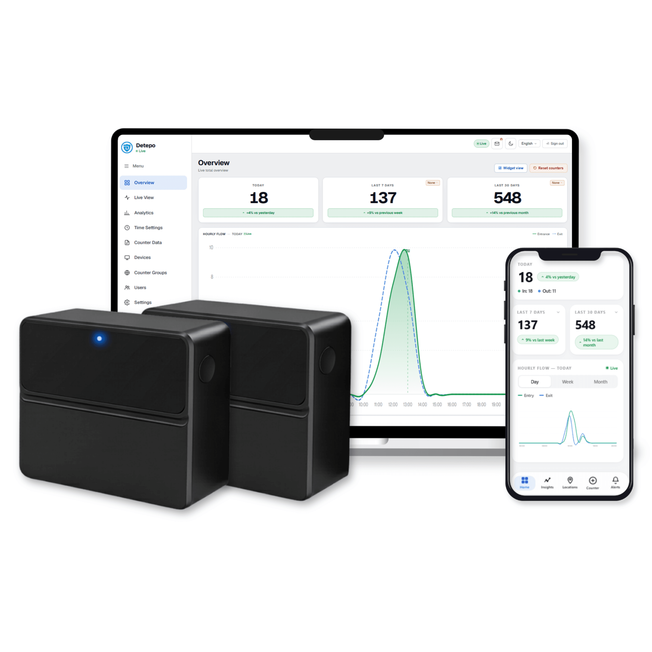 Klantenteller met dashboard en app